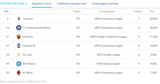 Ranking UEFA in corso Italy.png